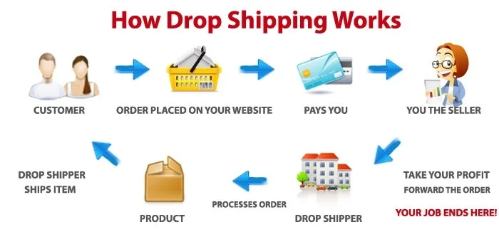 procurementnation.com Drop Shipping: Boost Your Business Now